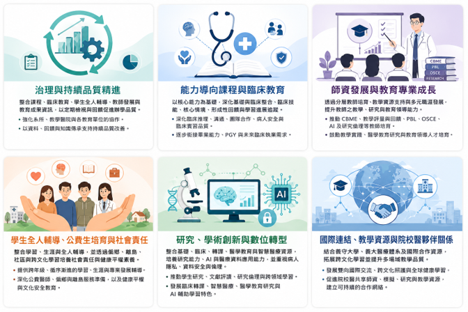 義守大學醫學系六大發展主軸