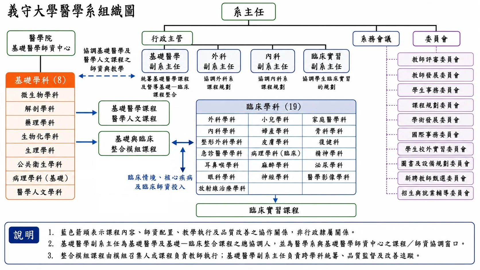 醫學系組織圖